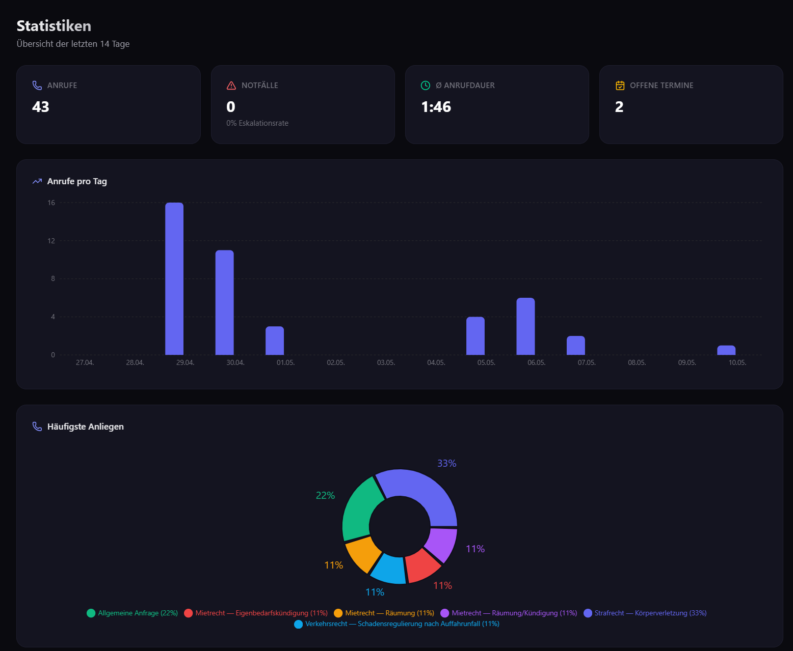 Kora KI Dashboard — Statistiken